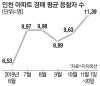 뜨거워진 인천 경매시장…수도권 비규제에 풍선효과