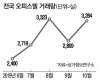 금리·규제 강화에 반사익 보는 오피스텔, 거래량 13%↑