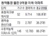 대출가능한 9억대이하 아파트 청약경쟁률 최고 341대 1