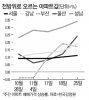 상한제에 눌리긴커녕…지방까지 