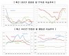 2018년 일반건설업체들 수익성 둔화…안정성은 다소 개선