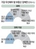 4050 "임대주택 늘려달라"…2030 "젊은층 청약기회 확대"