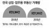 얼어붙은 상가·오피스…2019년 거래건수 1년새 8.6%↓