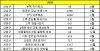 서울 강남4구 입주 아파트 1년만에 28% 감소