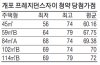 "막차 타자" 개포 프레지던스자이 당첨 최고 79점