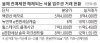 올 상반기 서울 아파트 11개단지 분양권 전매제한 풀려