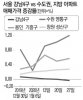 12·16대책 풍선효과, 수도권 이어 지방까지 번져