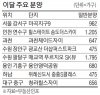 2월 알짜단지 잇단 분양…수원·용인·송도등서 8천가구