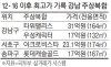 12·16 이후에도 강남 주상복합은 잇단 최고가