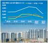 서울 내년 아파트 공급절벽…정비사업 입주 