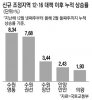 두달새 8% 튀어오른 수원…與 반대에도 규제 꺼냈다