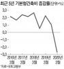 기본건축비 11년만에 인하…상한제 앞둔 건설사 