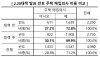 "올해 집 사야겠지만…" 2.20대책 후 매입의사 줄어