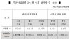 재개발·재건축 조합, 국토부에 "상한제 적용 3개월 늦춰달라"