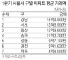 15억넘는 고가 주택 거래 10채 중 8채가 강남 3구