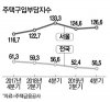 주택구입 부담은 역대 최저인데…