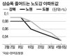 강북도 9개월만에 상승 멈춰…서울 집값 하락폭 커져