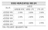 내달 18일부터 디딤돌 대출금리 최저 1%대로 낮아져