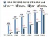 최근 5억넘는 아파트 샀다면 대출금 절반 이상 가격 올라