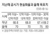 공시가 현실화율 정부는 90%?…관행혁신위 2년전 제시