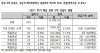 경실련 "건설사 5곳, 공공택지 30% 차지해 6조3천억 수익"