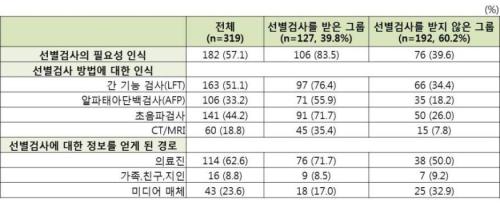 국내 간암 고위험환자에서 간암 선별검사에 대한 인식 분석 결과