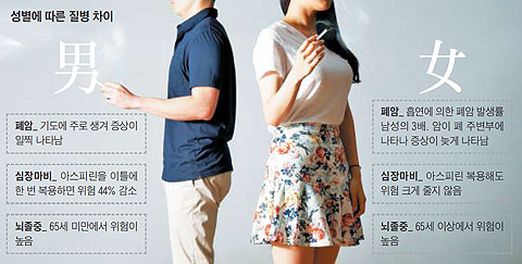 성별에 따른 질병 차이