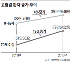 고혈압 환자 증가 추이