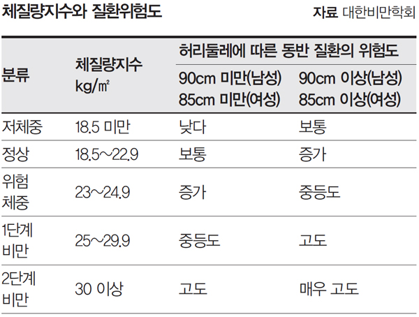 체질량지수와 질환위험도