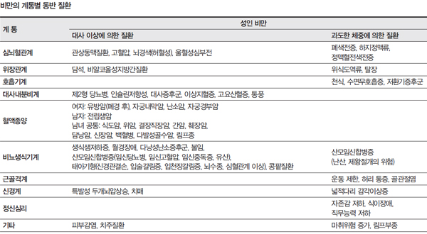 비만의 계통별 동반 질환
