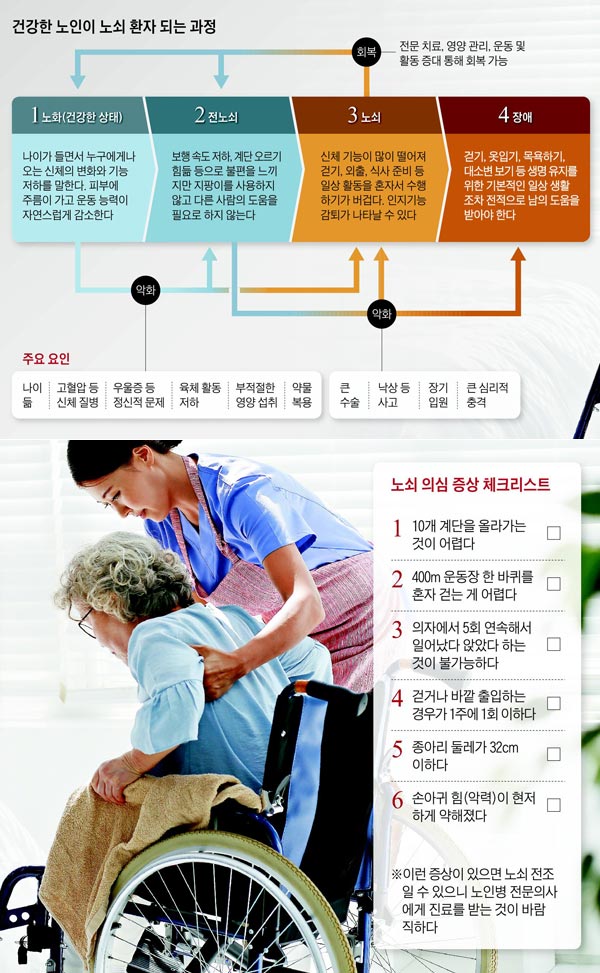 건강한 노인이 노쇠 환자 되는 과정 외