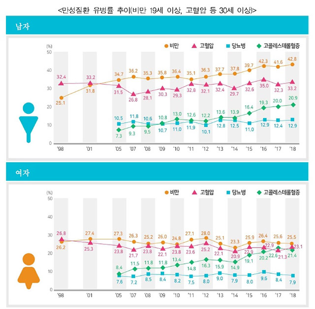 만성질환 성별 유병률 추이 꺾은선 그래프 2개