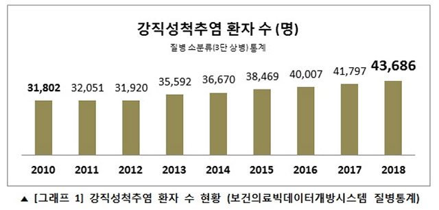 환자 수 늘어나는 막대그래프