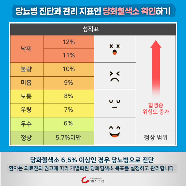 사진04 당화혈색소 성적표 이미지