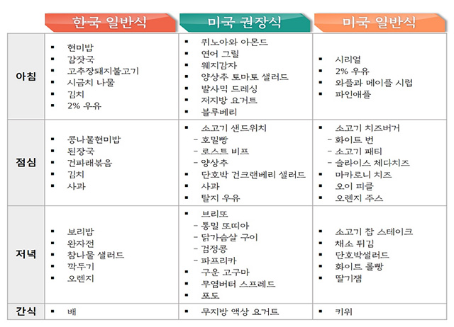 각 식단별 메뉴 표