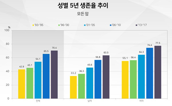 성별5년생존율추이