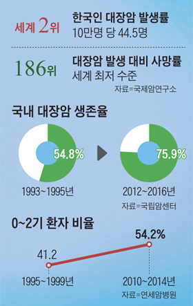 국내 대장암 생존율 변화 그래프