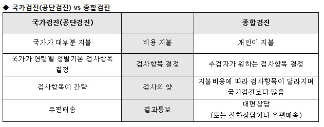 국가검진 vs 종합검진 표로 비교