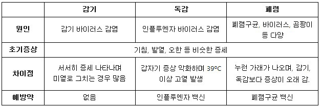 감기, 독감, 폐렴 비교 표