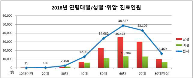 2018년 연령대별, 성별 위암 진료 인원