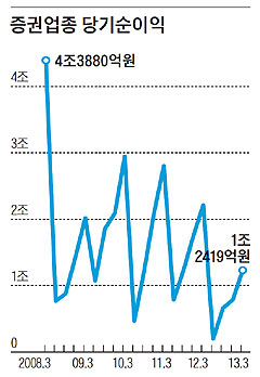 증권업종 당기순이익.