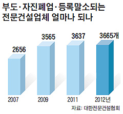 부도, 자진폐업, 등록말소 되는 전문건설업체 얼마나 되나 그래프