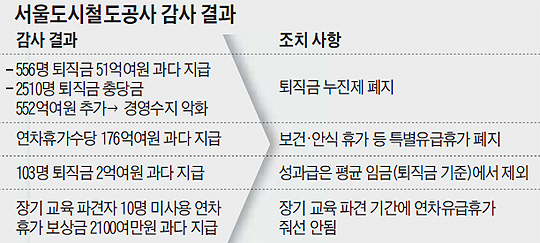 
	서울도시철도공사 감사 결과 표
