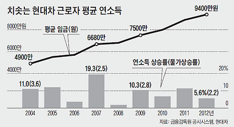 
	현대차 임단협 101일만에 잠정 합의… 타결땐 통상임금 500%+920만원 보상
