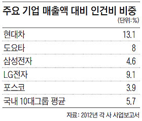 
	현대차 인건비 비중, 삼성전자·도요타보다도 높아
