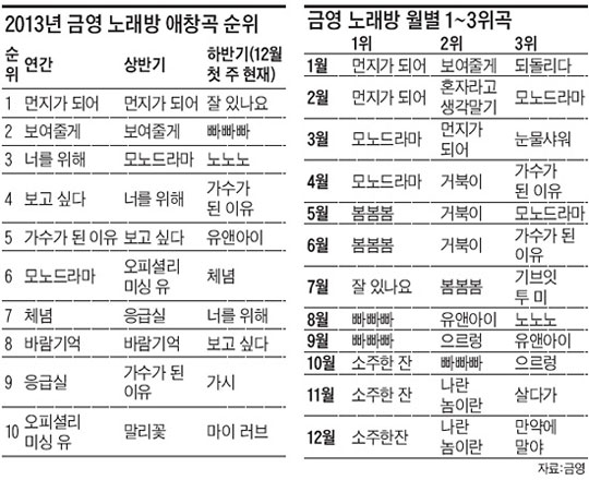 2013년 금영 노래방 애창곡 순위. 금영 노래방 월별 1~3위 곡.