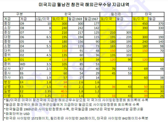 월남전 해외근무수당, 다른 참전국과 동일