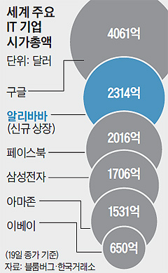 세계 주요 IT 기업 시가 총액 그래프