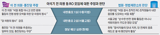 
	이석기 전 의원 증 RO 모임에 대한 주장과 판단 정리 표
