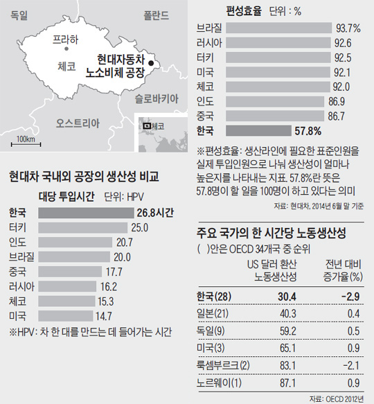 현대차 국내외 공장의 생산성 비교. 주요 국가의 한 시간당 노동생산성.